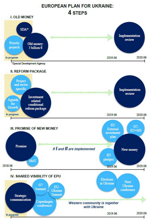 »План Маршалла» на фінішній прямій: що потрібно зробити Україні