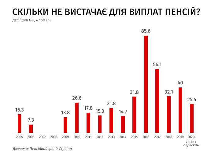 Пенсии, которые мы (не) заслуживаем: светит ли миллениалам старость в достатке