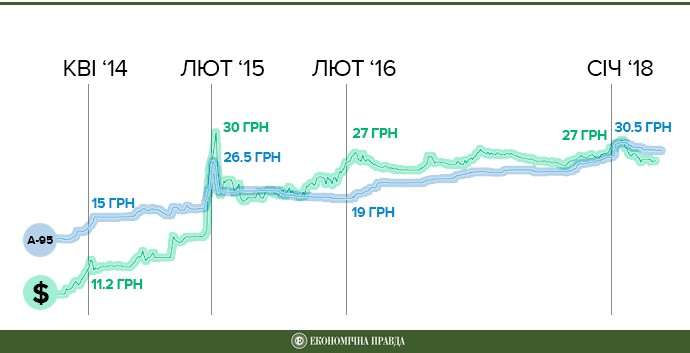 Чи подорожчає бензин після ударів по Сирії