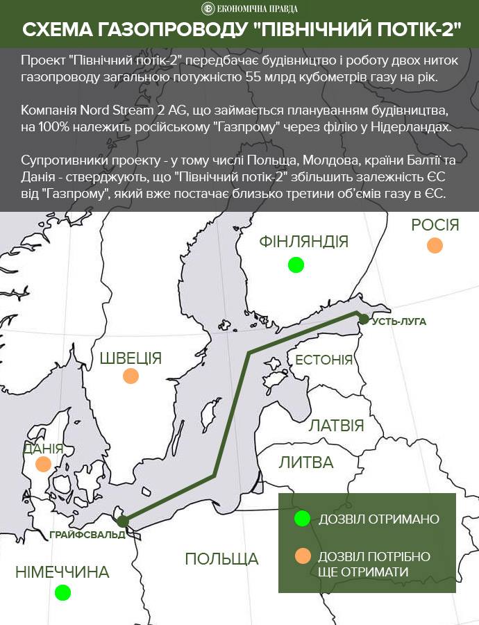 Танці навколо труби: Все, що треба знати про «Північний потік−2» і ризики для України