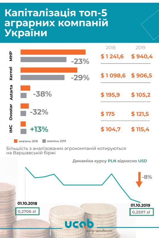 Украинские агрохолдинги стремительно теряют свою стоимость