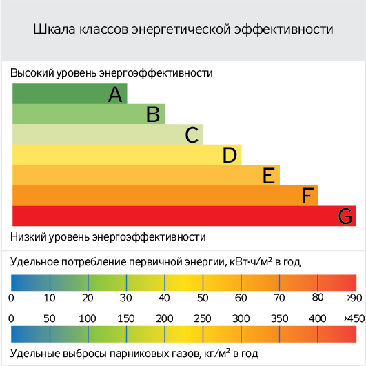 Энергетический сертификат расскажет, сколько нужно платить за тепло