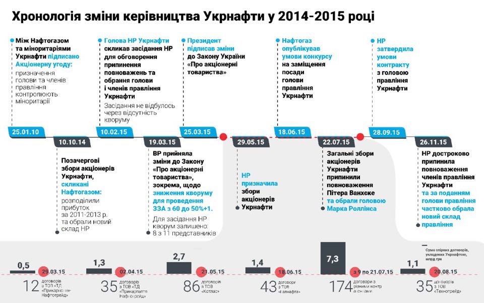 »Укрнафта» вышла в прибыль после двух лет убытков