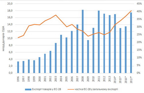 Експорт спростовує міфи: що показала торгівля України з ЄС у 2017 році