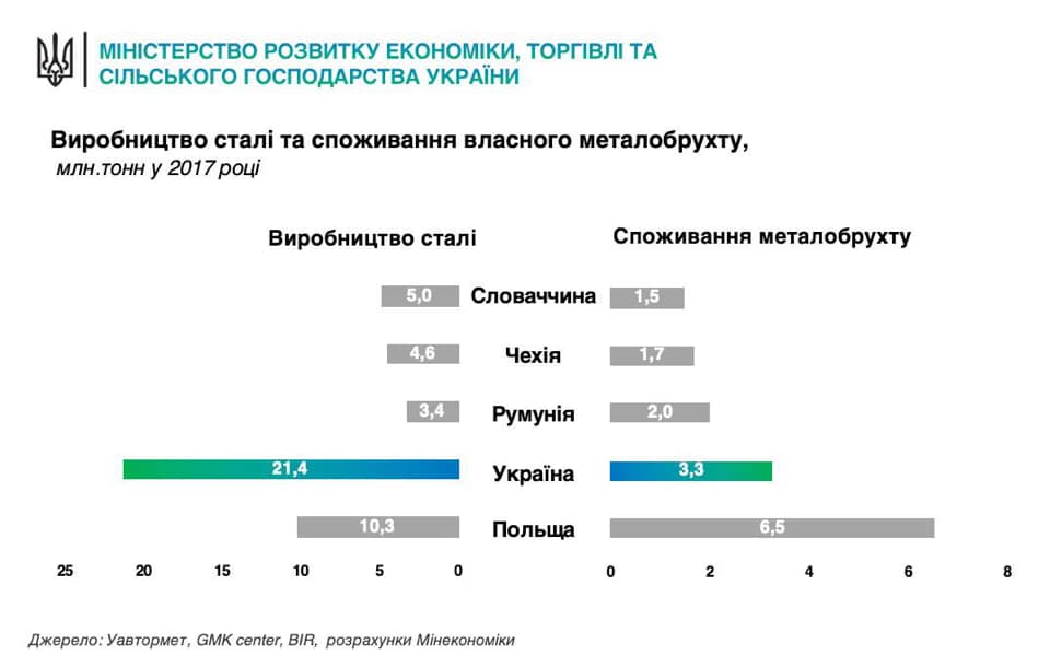 В Минэкономики обнародовали прогноз падения украинской промышленности в 2019 году