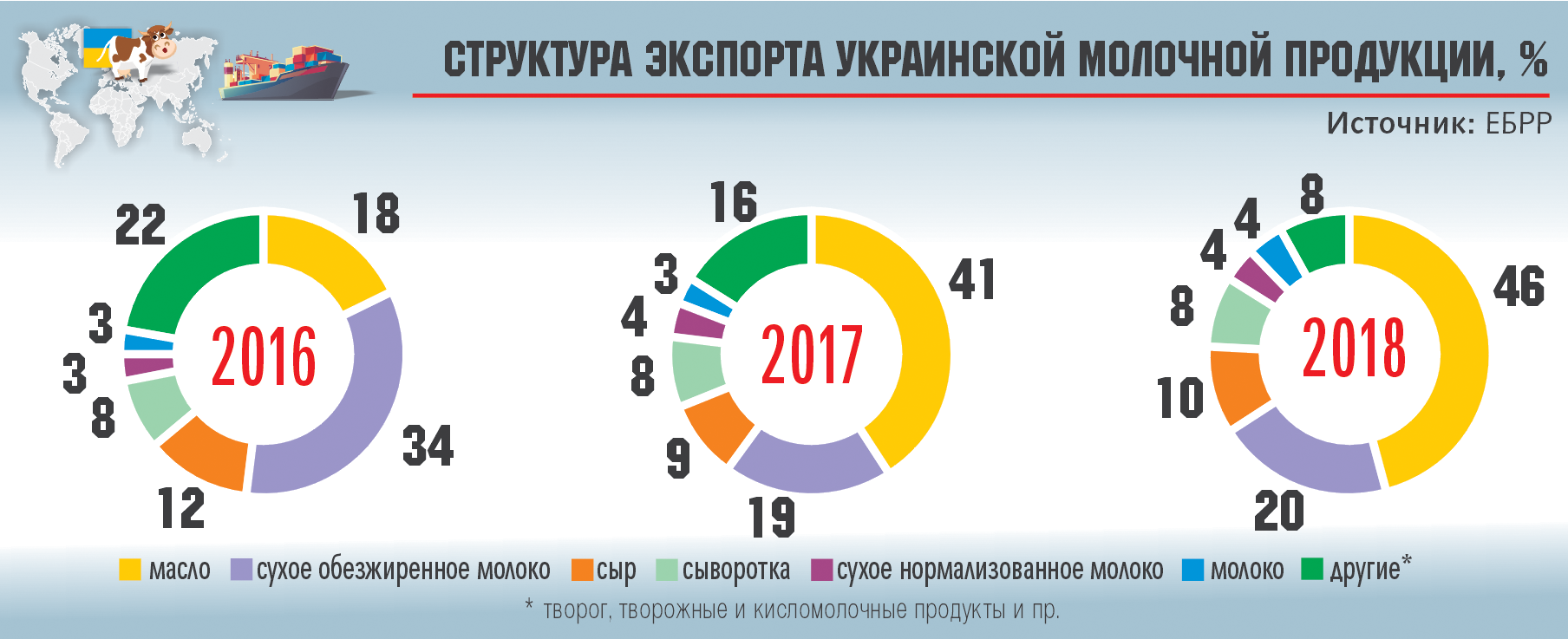 Масло в Марокко, сухое молоко в Китай. Что происходит с рынком украинской молочки