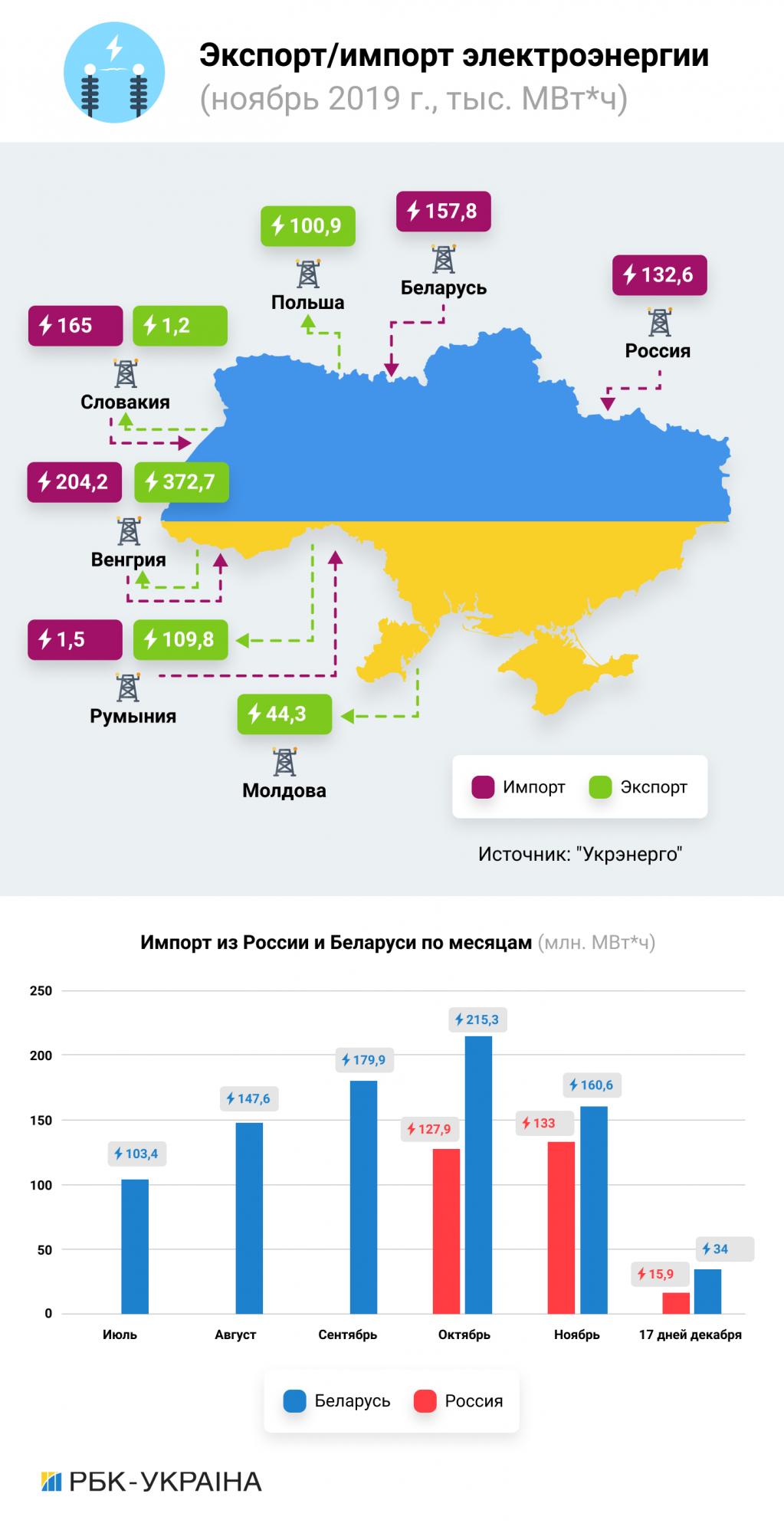 Лишнее напряжение: чем Украине угрожает импорт электроэнергии из России