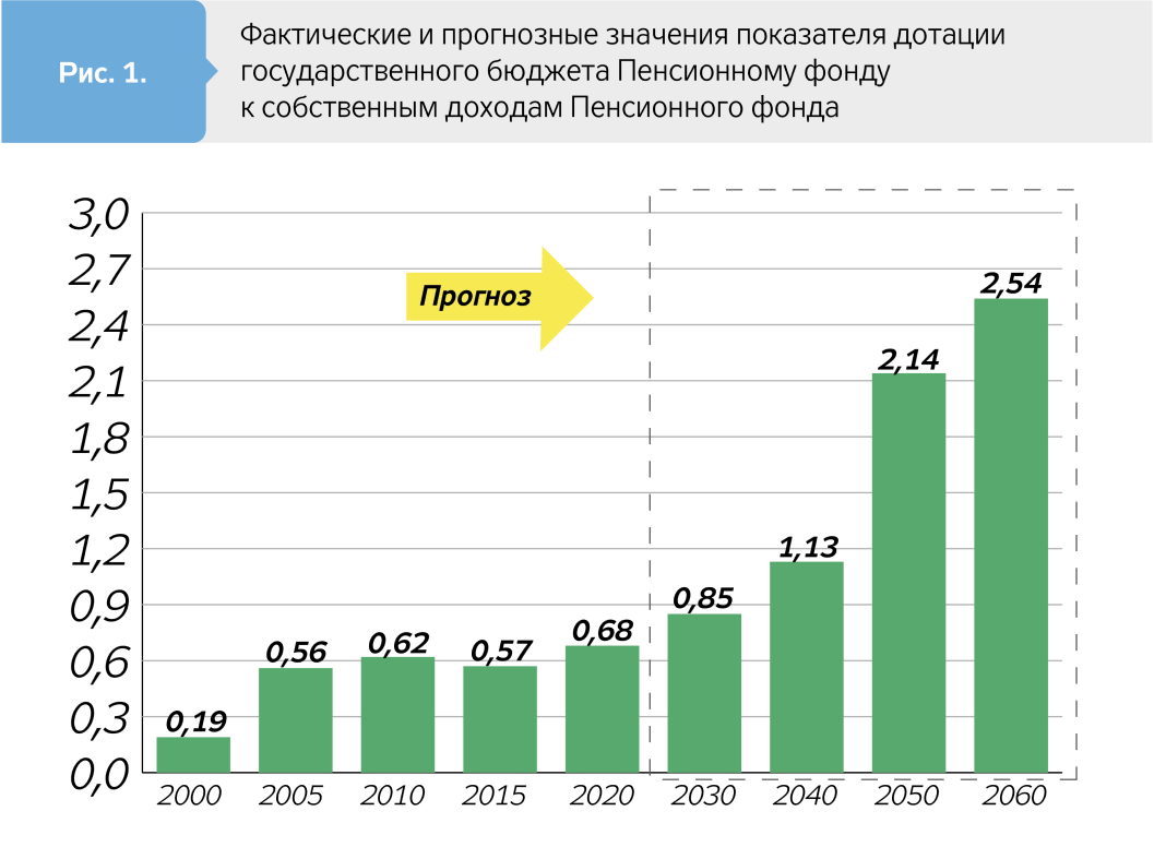 Солидарная пенсионная система в агонии и времени на спасение почти не осталось