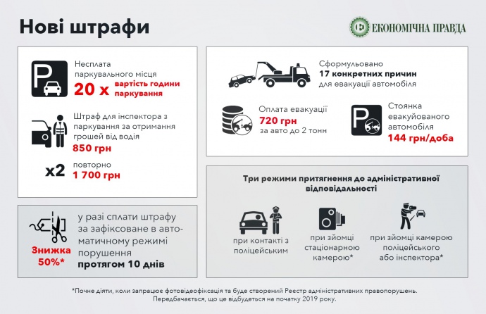 Евакуація авто, нові штрафи, «листи щастя»: як зміниться життя водіїв з 27 вересня