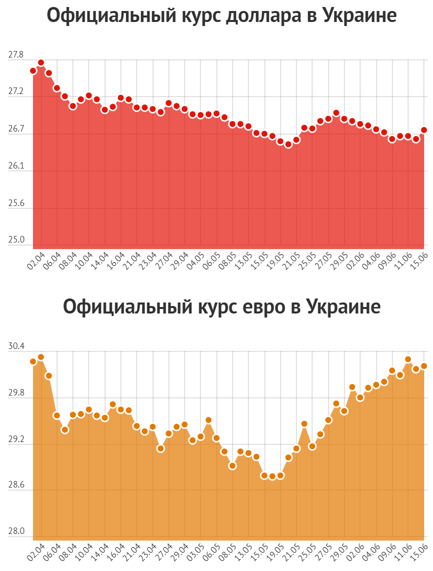 Гривня слабеет: доллар и евро в Украине выросли в цене