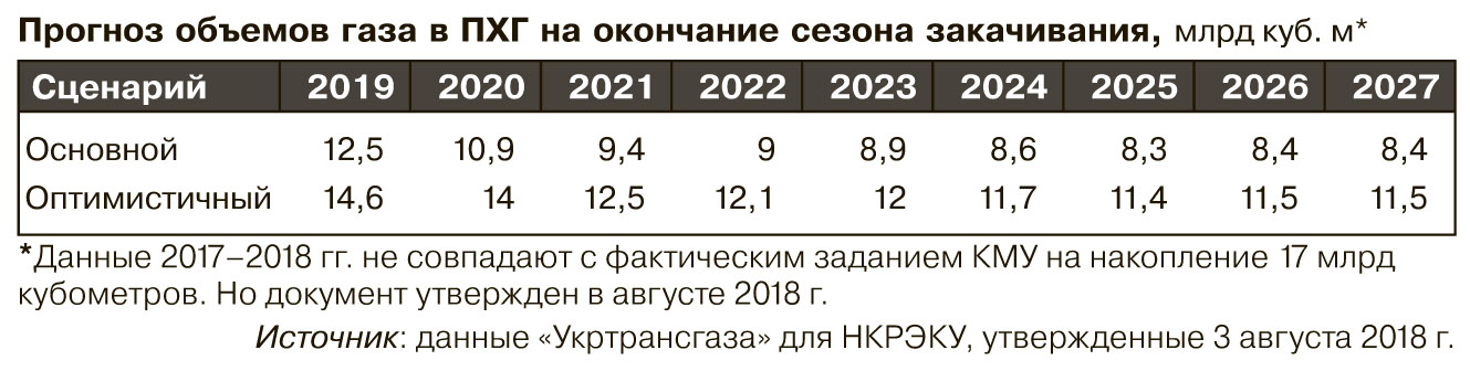 Транзит: два года до потока