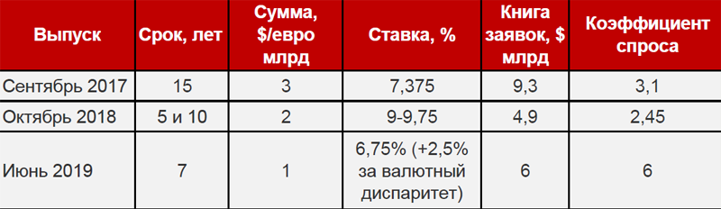 Рисковей, чем Африка. Зачем Украина стала набирать долги в евро