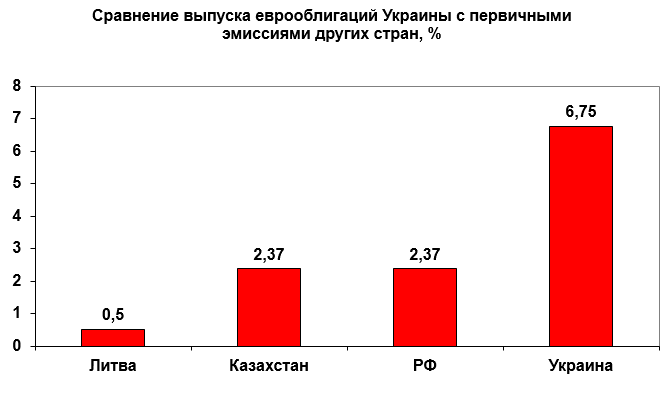 Источник: ua.cbonds.info