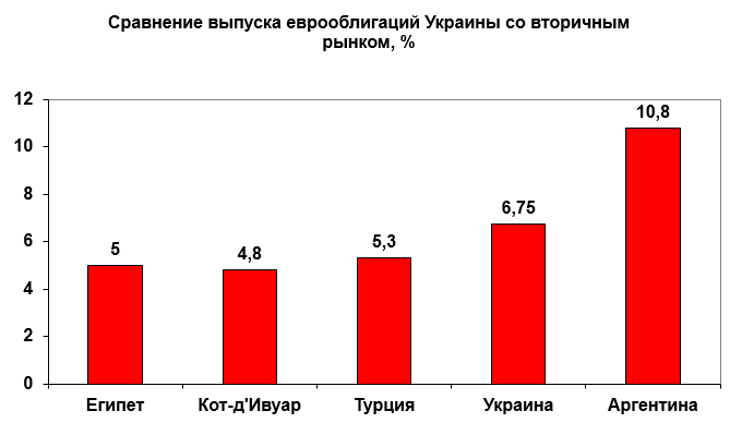 Источник: ua.cbonds.info