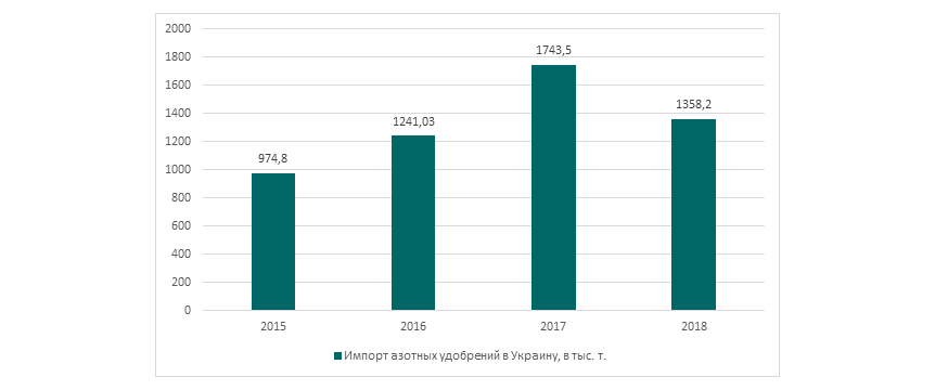 Импорт азотных удобрений в Украину превышает экспорт в 7,5 раз