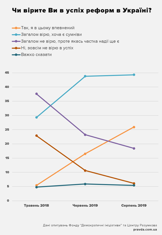 Ставлення українців до реформ: куди поділася «зрада»?