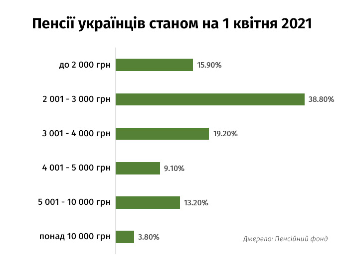 Реформа пенсионной системы: что готовят украинцам