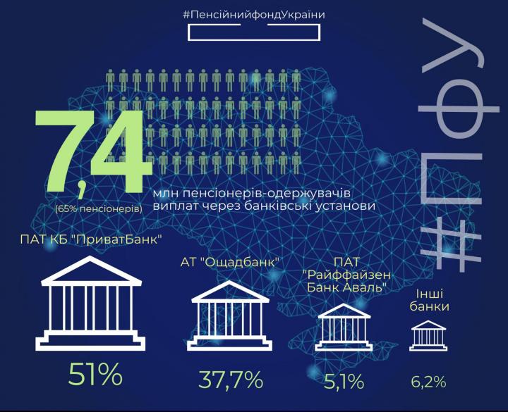 В каких банках украинцы чаще всего получают пенсии