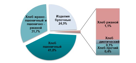 В Украине производят все меньше хлеба, цена на который выросла на 4,5%