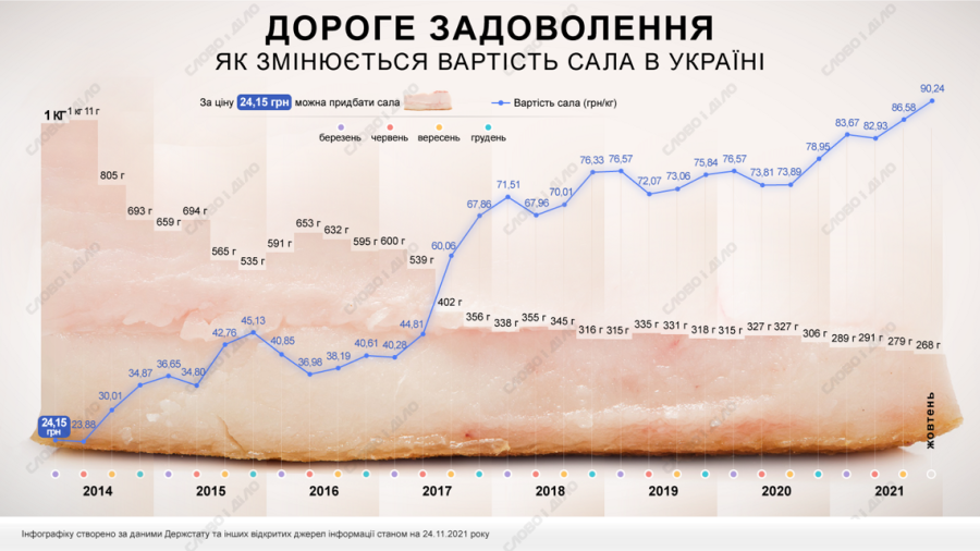 Индекс сала: как менялась стоимость продукта