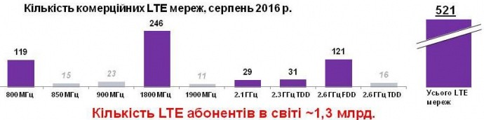 Київстар, Vodafone та lifecell купили ліцензії на 4G. Що і коли отримають абоненти