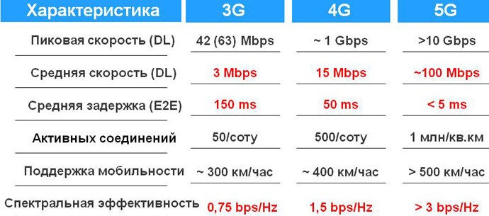 Сравнение 3G, 4G, 5G 